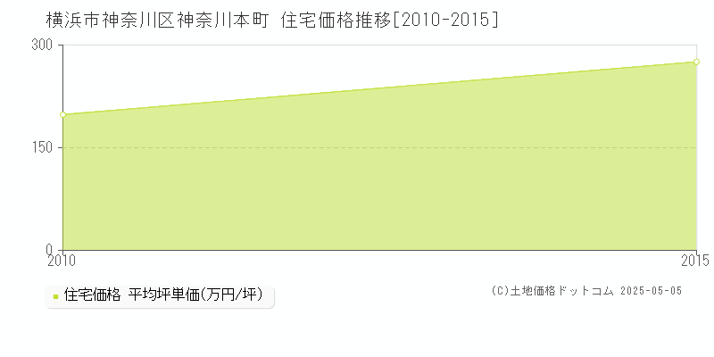 横浜市神奈川区神奈川本町の住宅価格推移グラフ 