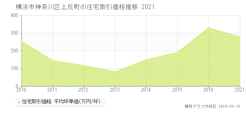 横浜市神奈川区上反町の住宅価格推移グラフ 