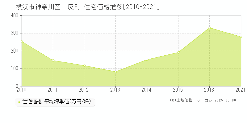 上反町(横浜市神奈川区)の住宅価格推移グラフ(坪単価)[2010-2021年]