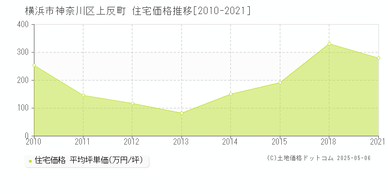 横浜市神奈川区上反町の住宅価格推移グラフ 