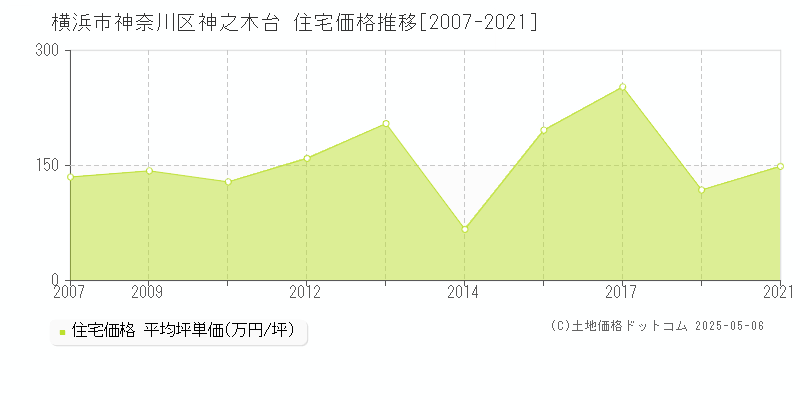 神之木台(横浜市神奈川区)の住宅価格推移グラフ(坪単価)[2007-2021年]