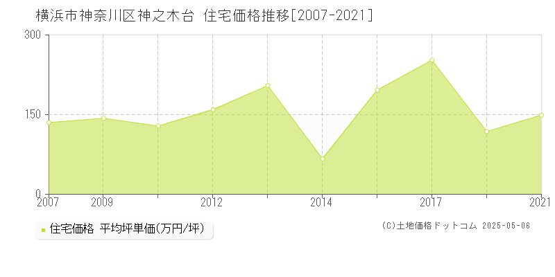 横浜市神奈川区神之木台の住宅価格推移グラフ 