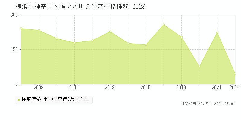 横浜市神奈川区神之木町の住宅価格推移グラフ 