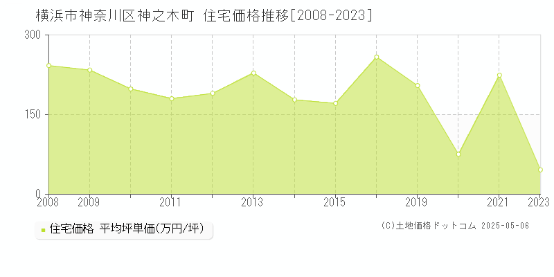 神之木町(横浜市神奈川区)の住宅価格推移グラフ(坪単価)[2008-2023年]