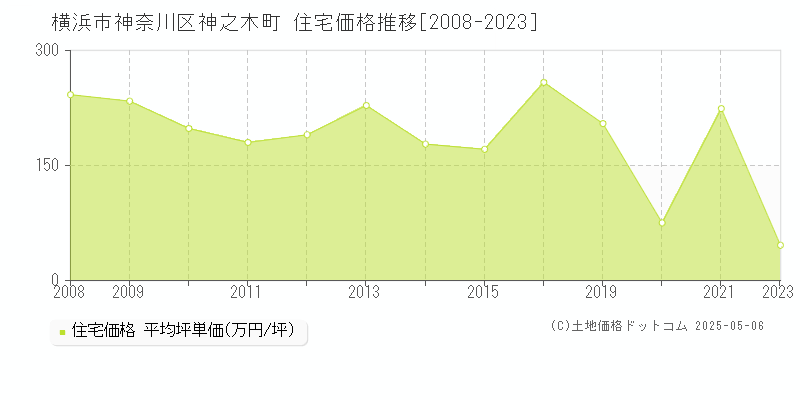 横浜市神奈川区神之木町の住宅価格推移グラフ 