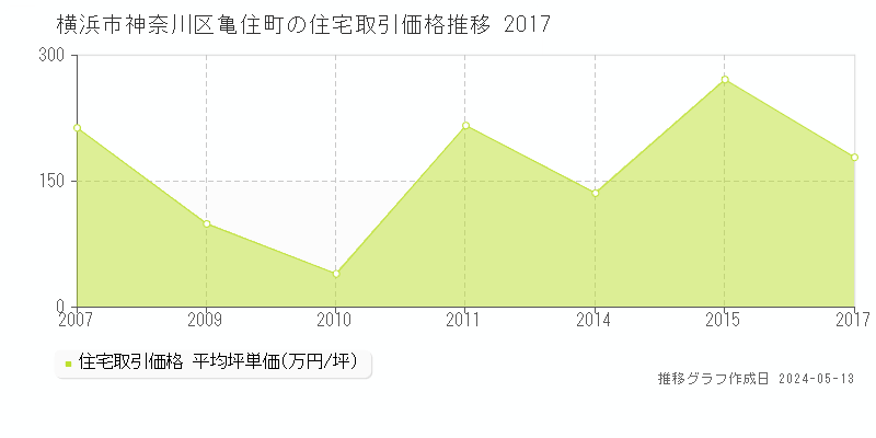 横浜市神奈川区亀住町の住宅価格推移グラフ 
