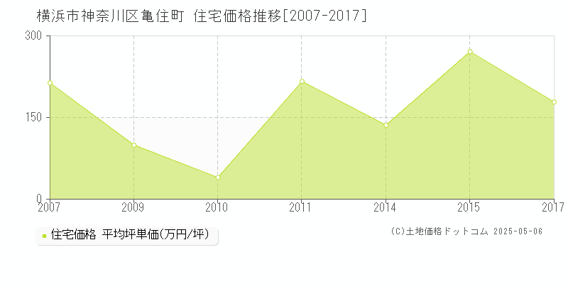 亀住町(横浜市神奈川区)の住宅価格推移グラフ(坪単価)[2007-2017年]
