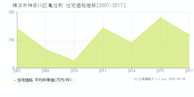 横浜市神奈川区亀住町の住宅価格推移グラフ 