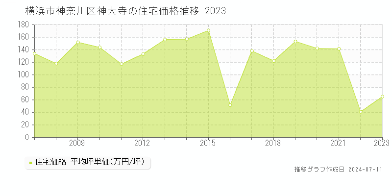横浜市神奈川区神大寺の住宅価格推移グラフ 