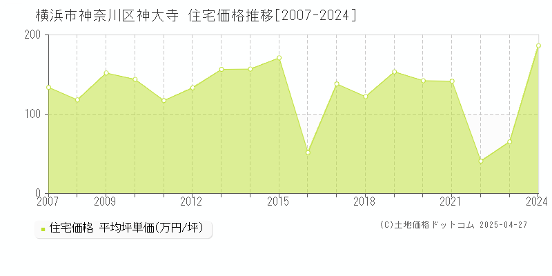 横浜市神奈川区神大寺の住宅価格推移グラフ 