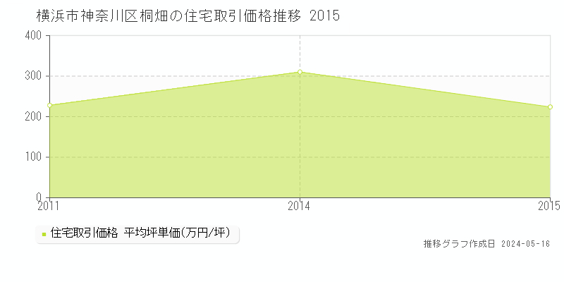横浜市神奈川区桐畑の住宅価格推移グラフ 
