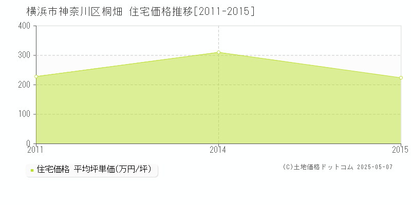 桐畑(横浜市神奈川区)の住宅価格推移グラフ(坪単価)[2011-2015年]