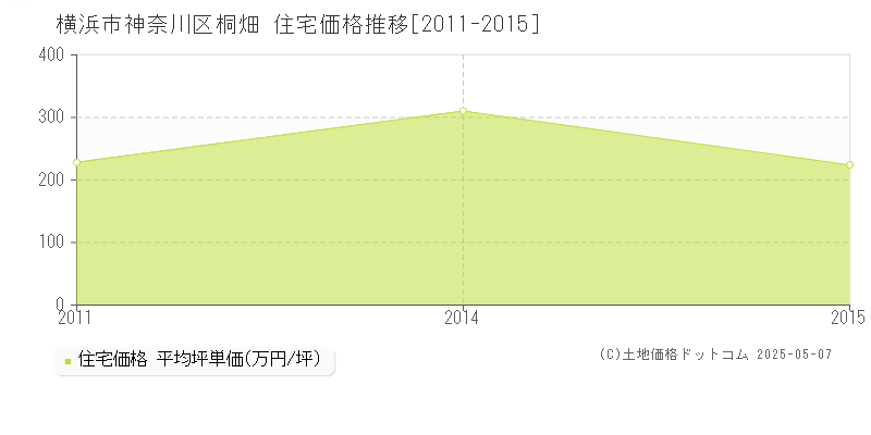 横浜市神奈川区桐畑の住宅価格推移グラフ 