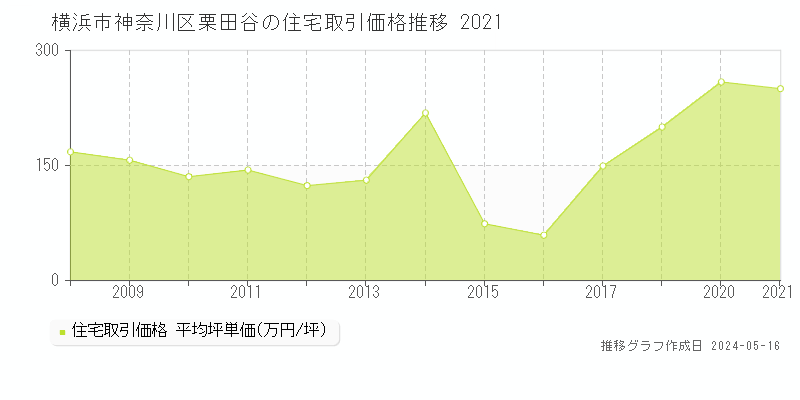 横浜市神奈川区栗田谷の住宅価格推移グラフ 