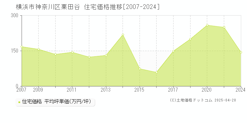 横浜市神奈川区栗田谷の住宅価格推移グラフ 