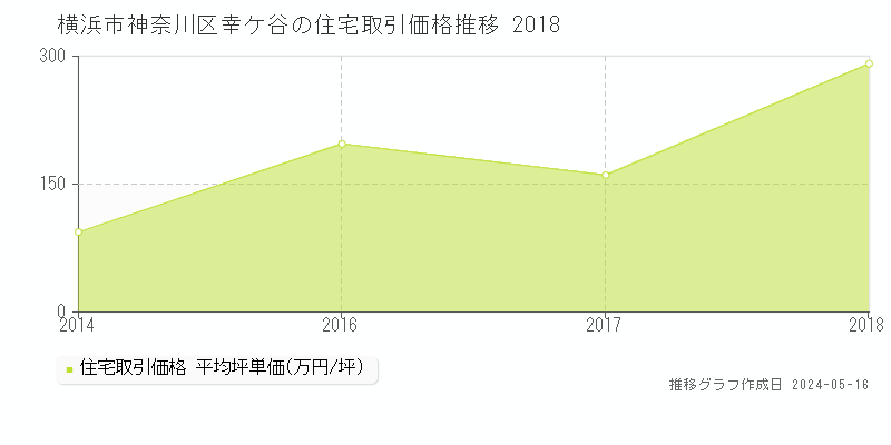 横浜市神奈川区幸ケ谷の住宅価格推移グラフ 