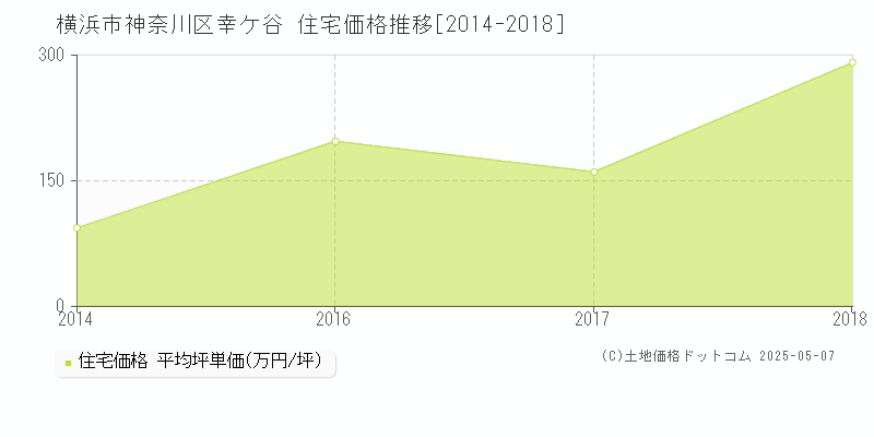 幸ケ谷(横浜市神奈川区)の住宅価格推移グラフ(坪単価)[2014-2018年]