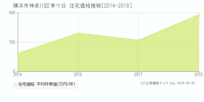 横浜市神奈川区幸ケ谷の住宅価格推移グラフ 