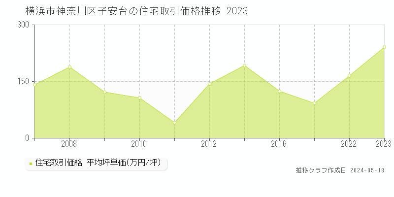横浜市神奈川区子安台の住宅価格推移グラフ 