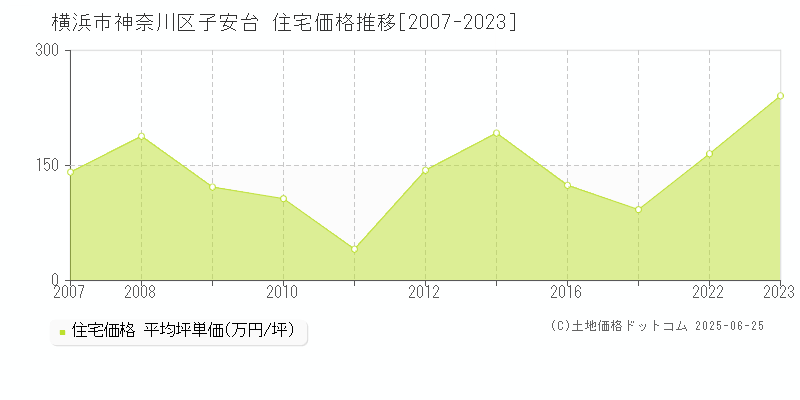 子安台(横浜市神奈川区)の住宅価格推移グラフ(坪単価)[2007-2023年]