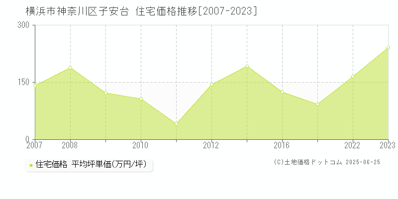 横浜市神奈川区子安台の住宅価格推移グラフ 