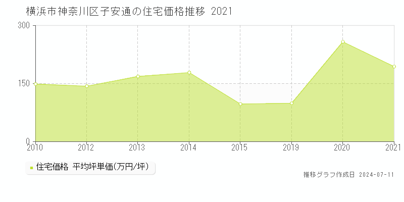 横浜市神奈川区子安通の住宅価格推移グラフ 