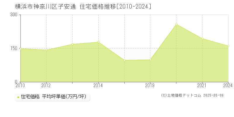 子安通(横浜市神奈川区)の住宅価格推移グラフ(坪単価)[2010-2024年]