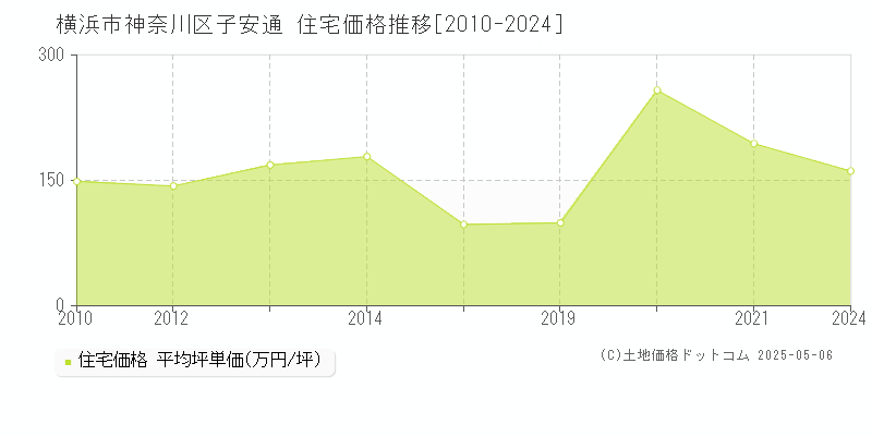 横浜市神奈川区子安通の住宅価格推移グラフ 