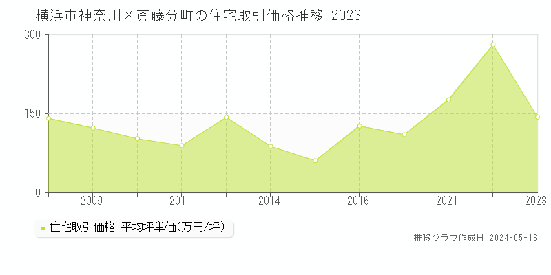 横浜市神奈川区斎藤分町の住宅価格推移グラフ 