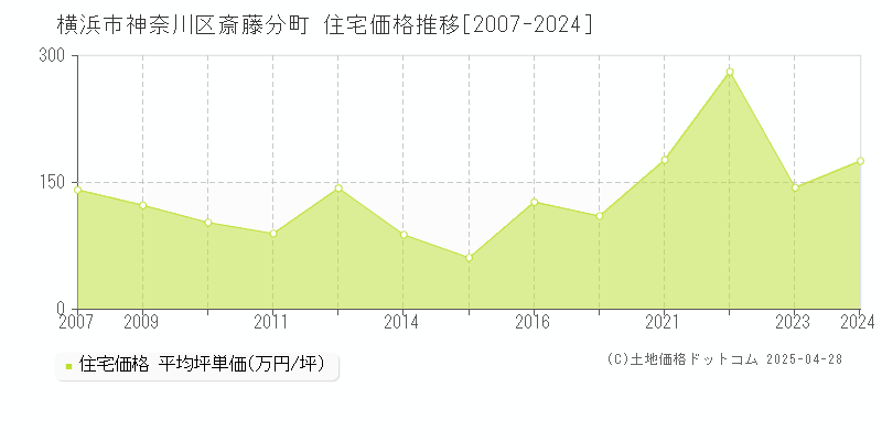 横浜市神奈川区斎藤分町の住宅価格推移グラフ 