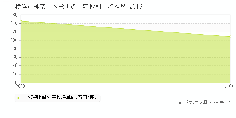 横浜市神奈川区栄町の住宅取引価格推移グラフ 