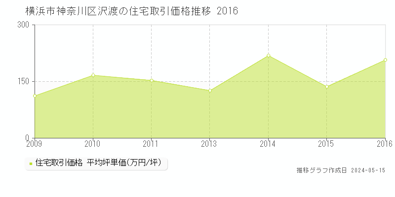 横浜市神奈川区沢渡の住宅価格推移グラフ 