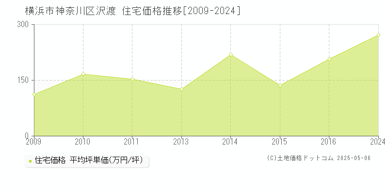 沢渡(横浜市神奈川区)の住宅価格推移グラフ(坪単価)[2009-2024年]