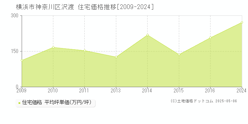 横浜市神奈川区沢渡の住宅価格推移グラフ 