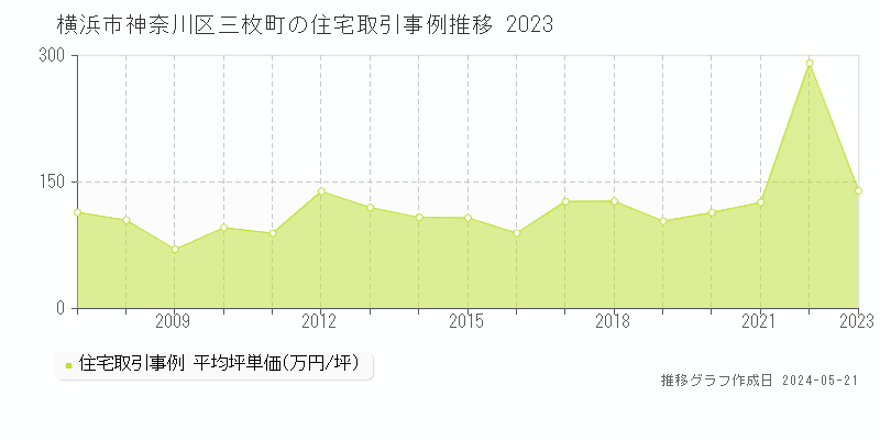 横浜市神奈川区三枚町の住宅価格推移グラフ 