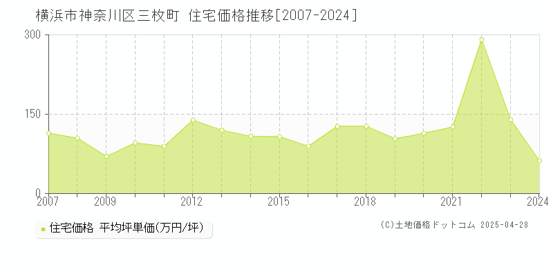 横浜市神奈川区三枚町の住宅価格推移グラフ 