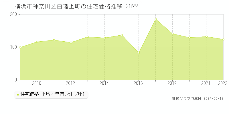 横浜市神奈川区白幡上町の住宅価格推移グラフ 