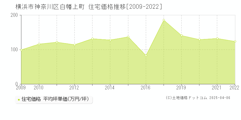 横浜市神奈川区白幡上町の住宅価格推移グラフ 