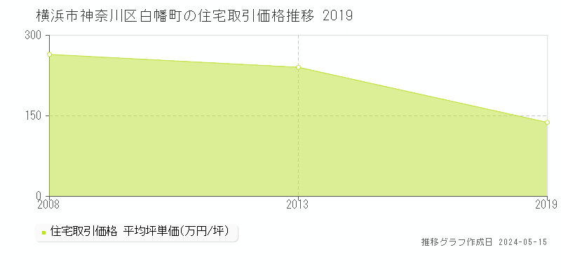 横浜市神奈川区白幡町の住宅価格推移グラフ 