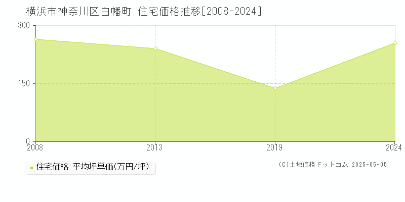 白幡町(横浜市神奈川区)の住宅価格推移グラフ(坪単価)[2008-2024年]
