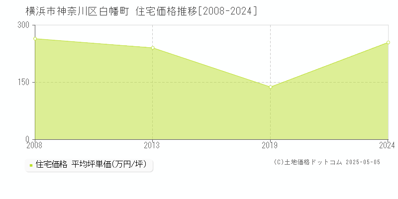 横浜市神奈川区白幡町の住宅価格推移グラフ 