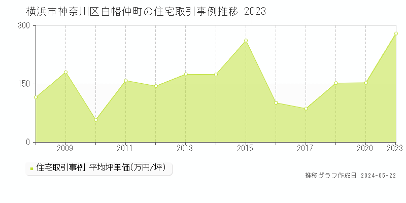 横浜市神奈川区白幡仲町の住宅取引価格推移グラフ 
