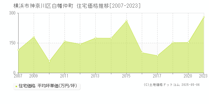 白幡仲町(横浜市神奈川区)の住宅価格推移グラフ(坪単価)[2007-2023年]