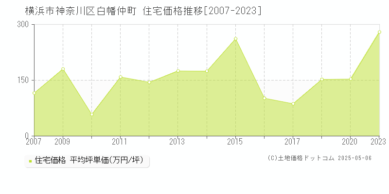 横浜市神奈川区白幡仲町の住宅取引価格推移グラフ 