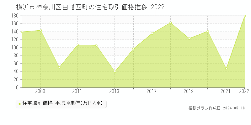 横浜市神奈川区白幡西町の住宅取引事例推移グラフ 