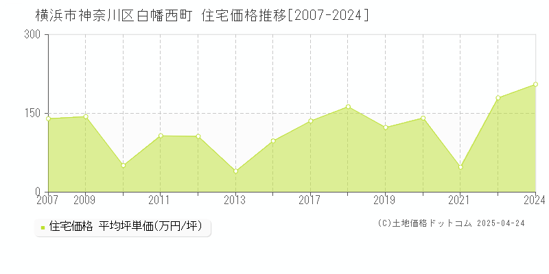 横浜市神奈川区白幡西町の住宅価格推移グラフ 