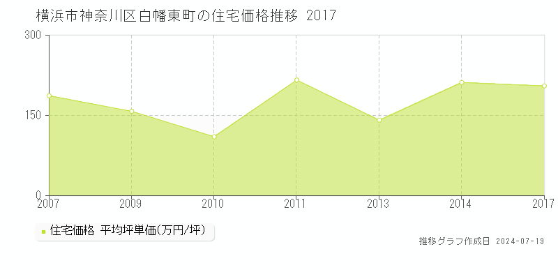 横浜市神奈川区白幡東町の住宅価格推移グラフ 
