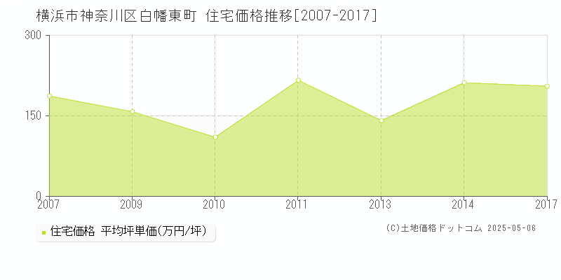 白幡東町(横浜市神奈川区)の住宅価格推移グラフ(坪単価)[2007-2017年]