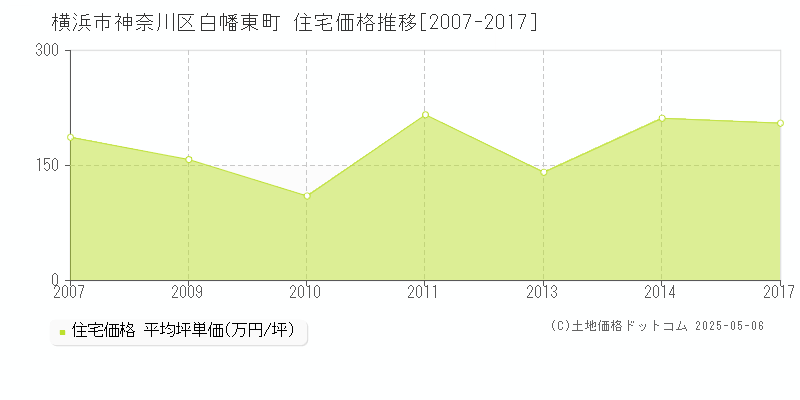 横浜市神奈川区白幡東町の住宅価格推移グラフ 