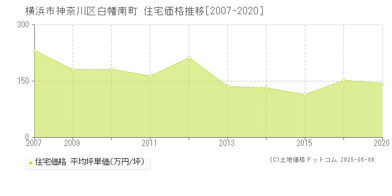 白幡南町(横浜市神奈川区)の住宅価格推移グラフ(坪単価)[2007-2020年]